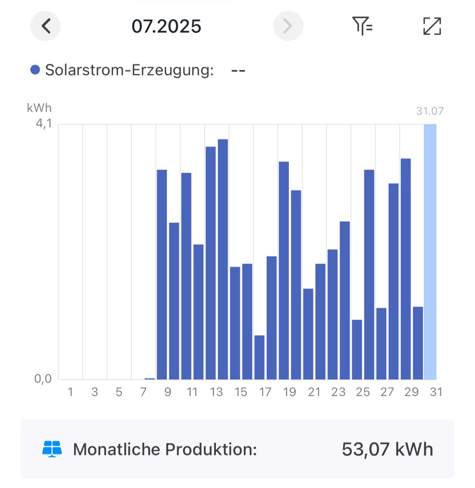 A graph showing 53,07kWh monthly energy production so far. You can see fluctuations due to rainy or cloudy days but pretty solid. 