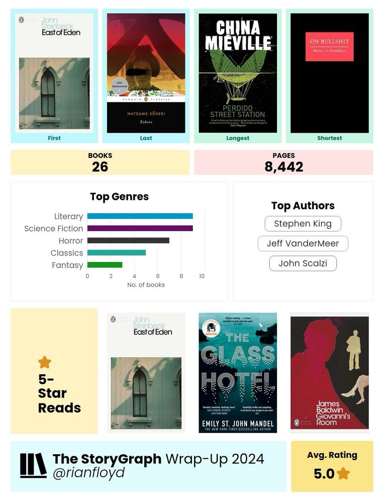 Screenshot of The Storygraph 2024 reading stats. Book covers show first book: East of Eden; last book: Kokoro by Natsume Soseki; longest book: Perdido Street Station; shortest book: On Bullshit.