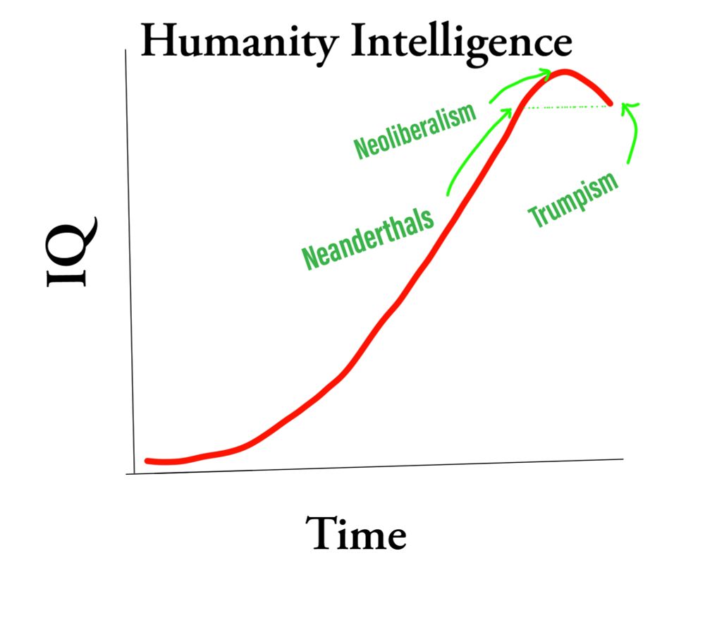 Diagramm zeigt den menschliche IQ im Verlauf der Zeit. Der Peak wurde erreicht mit dem Beginn des Neoliberalismus und sinkt nun stetig. Aktuell bei Trumpismus wieder auf gleicher Höhe wie bei den Neandertaler.