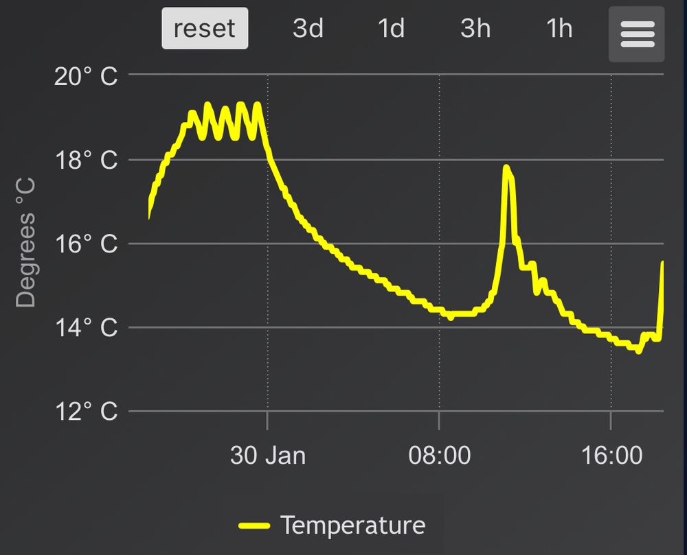 A line chart, yellow on charcoal background, pale grey grid lines… showing temperature in degC in my living room for past 24hrs. Current temp: 15.5