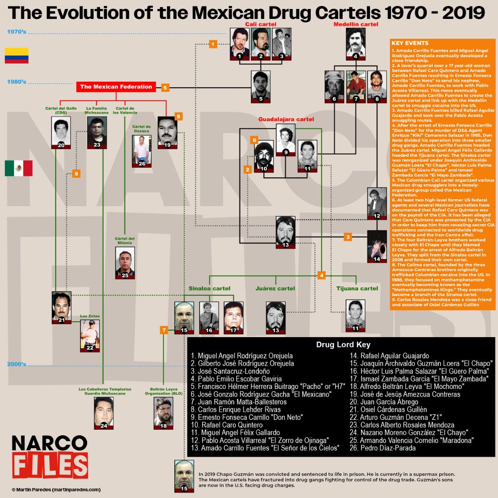 An infographics link chart showing how the Mexican drug cartels evolved from 1970 through 2019.