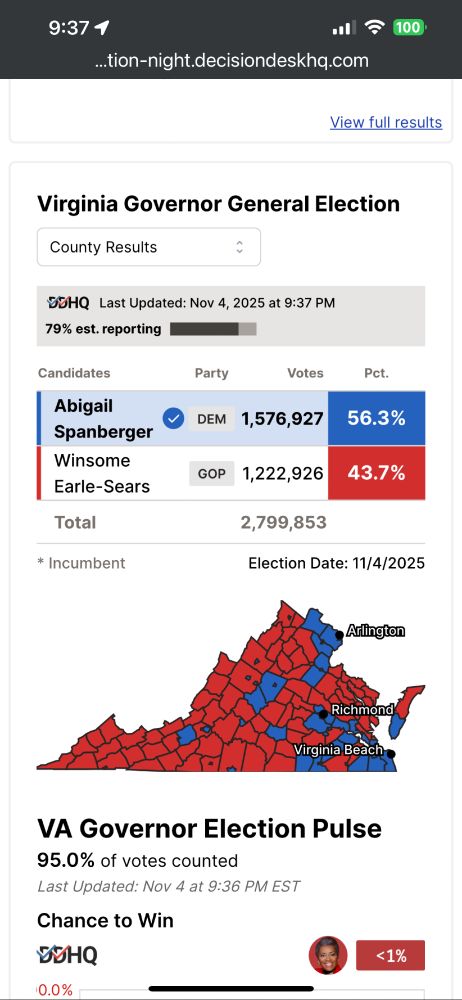 An image displaying the Virginia gubernatorial election results for 2025. Democrat Abigail Spanberger shows a nearly 13 point lead over competitor Winsome Earle-Sears.