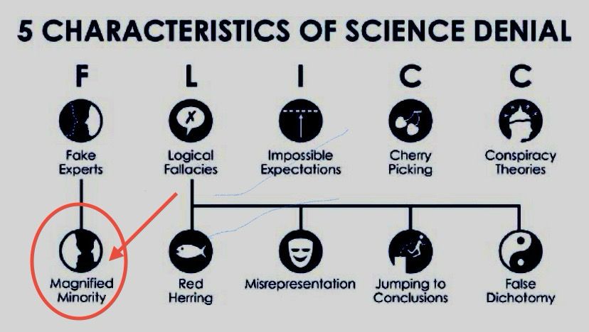 Graphic from 
https://skepticalscience.com
Showing 5 Characteristics of Science Denial (aka how misinformation is promoted). “Magnified Minority” —a subcategory of “Fake Experts”— is circled as applying in this case