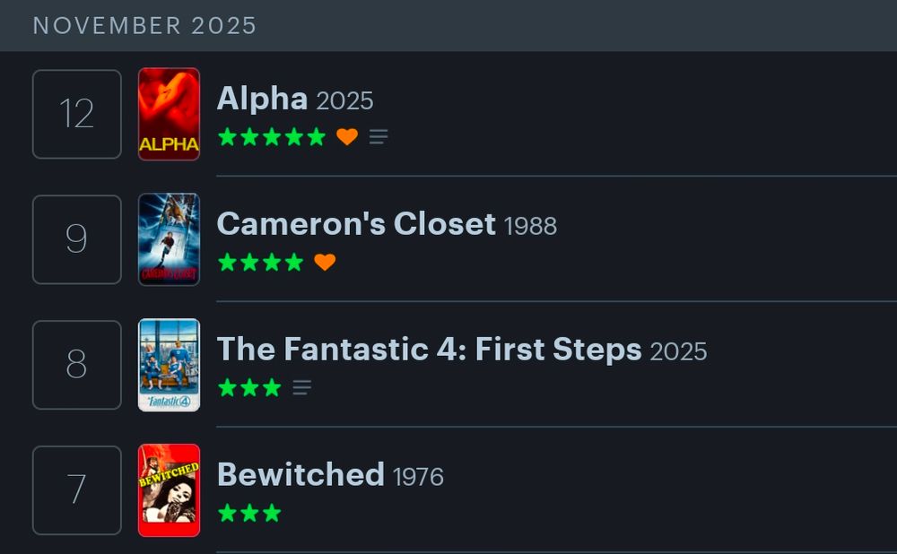 Screenshot from the letterboxd app showing my last four films watched. They are, from oldest first: Embrujado (AKA Bewitched, directed by by Amando Bó and Egidio Eccio, 1976, three stars out of five), The Fantastic Four: First Steps (Matt Shakman, 2025, three stars), Cameron's Closet (Armand Mastroianni, 1988,four stars), and Alpha (Julia Ducournau, 2025, five stars) 
