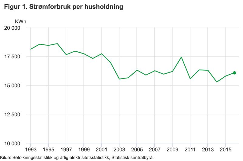 Figur som viser at strømforbruk per husholdning har gått ned fra 1993 til 2014