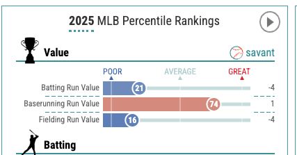 2025 MLB Percentile Rankings. Batting Run Value: 21 percentile, Baserunning, 74 percentile, Fielding, 16 percentile.