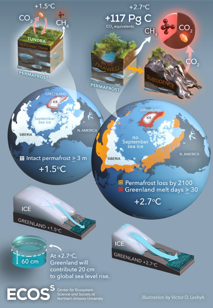 illustration comparing the effects of 2 global warming scenarios: an increase of 1.5 vs. 2.7 celsius. The higher warming scenario will cause loss of all sea ice during Arctic summer, shrinking of Greenland's ice sheet, and thaw of roughly half of existing permafrost by the year 2100 