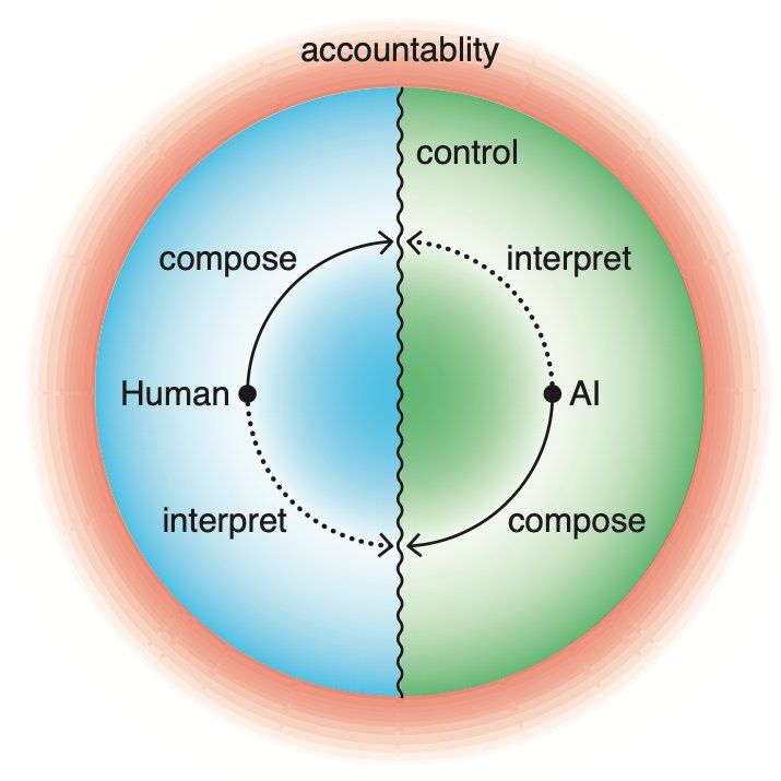By analogy, we can imagine a model of fused agency between a human and AI co-agent. Illustration by Sarah Gephart.