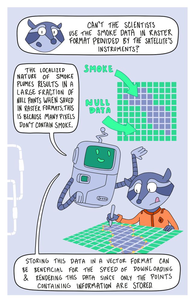 A raccoon character asking about smoke data, and a floating robot describes how vector format may be more efficient than raster in some cases.