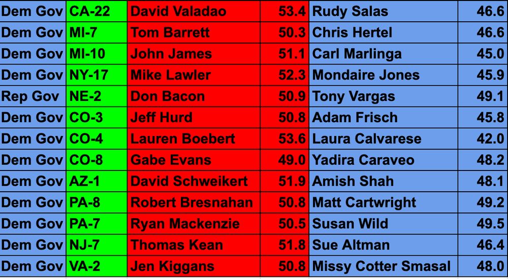 table of 2024 House of Representatives election results where a Republican narrowly beat a Democrat