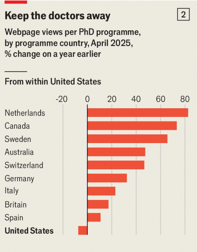 website views of PhD programmes up in Netherlands. canada, sweden etc 