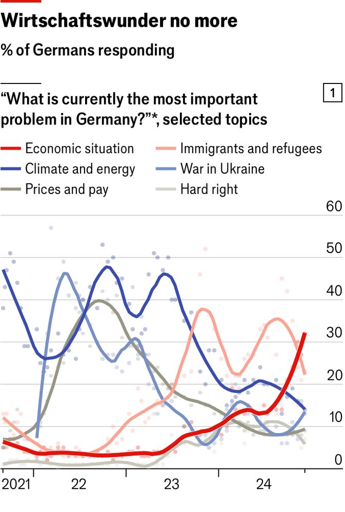Chart showing over time what Germans’ biggest political concern is. Economy is starting to rise in mid 2023, and is now the highest of all concerns listed. 