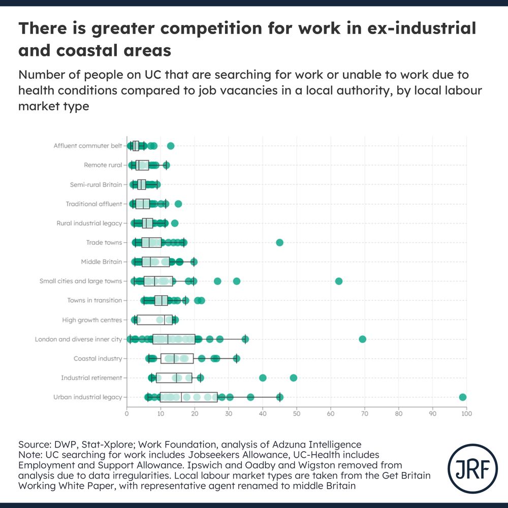 A graph showing that local authorities with weaker local economies have more people on UC that are searching for work or unable to work due to a health condition for each vacancy in that area