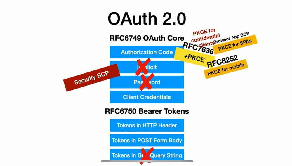 Diagram summarizing modern OAuth 2.0 best practices. The RFC6749 OAuth Core shows four flows: Authorization Code, Implicit (crossed out), Password (crossed out), and Client Credentials. Annotations recommend PKCE and newer RFCs: RFC7636 (PKCE for confidential clients), RFC8252 (PKCE for mobile), and best practices for browser apps. A red “Security BCP” banner advises against deprecated flows. Under RFC6750 Bearer Tokens, three token transmission methods are listed: HTTP Header, POST Body, and Query String (crossed out).