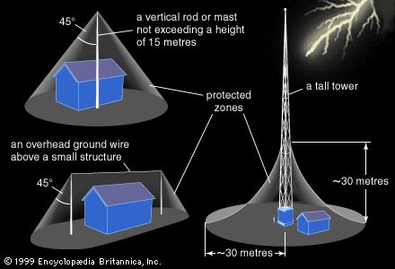 A diagram of how lightning rods work 