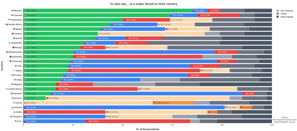 Graph showing countries that perceive US as their major threat.