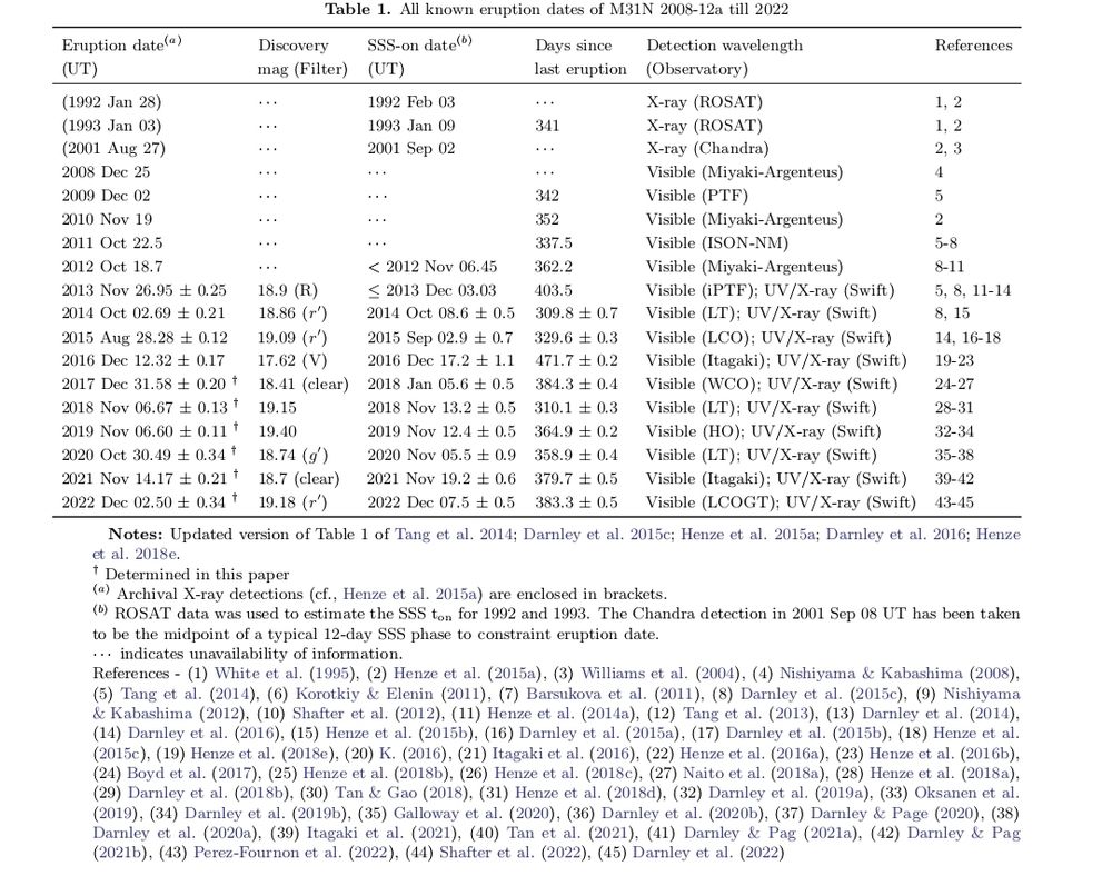 All known eruption dates of M31N 2008-12a till 2022