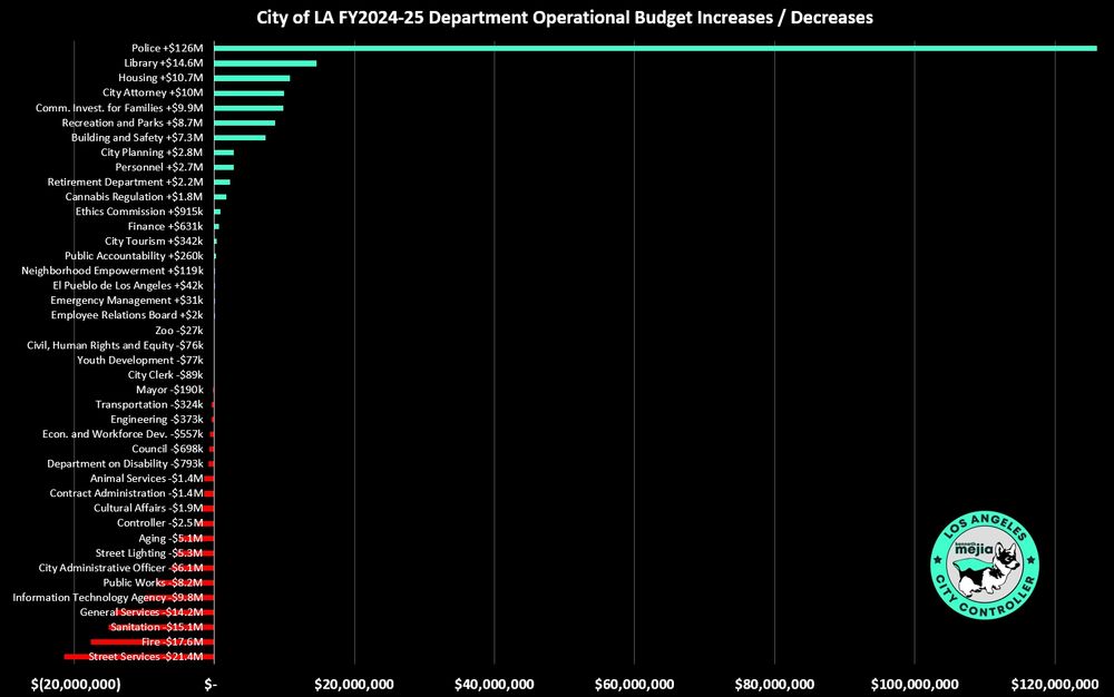 City of LA FY24-25 budget which highlights $126 Million increase to police while $17.6 decrease for Fire.