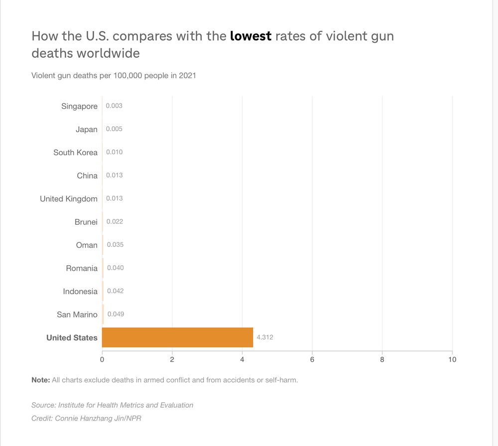 Chart comparing deaths by gunshot in various countries. USA is highest on this list by far. 
