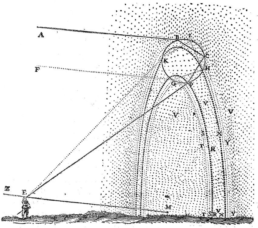 A schematic of an explanation of a rainbow from Descartes' "A Discourse on Method" showing a man looking out on an arc of light standing visibly in front of him.