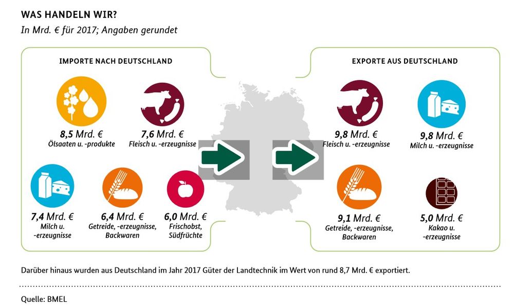 Infografik mit Agrarimporten und -exporten im Jahr 2017. 
Links die Importe, unter anderem: 7,6 Mrd € Fleischerzeugnisse, 7,4 Mrd. € Milcherzeugniss und 6,4 Mrd. € Getreideerzeugnisse. 
Rechts die Exporte, unter anderem: 9,8 Mrd. € Fleischerzeugnisse, 9,8 Mrd. € Milcherzeugniss und 9,1 Mrd. € Getreideerzeugnisse.