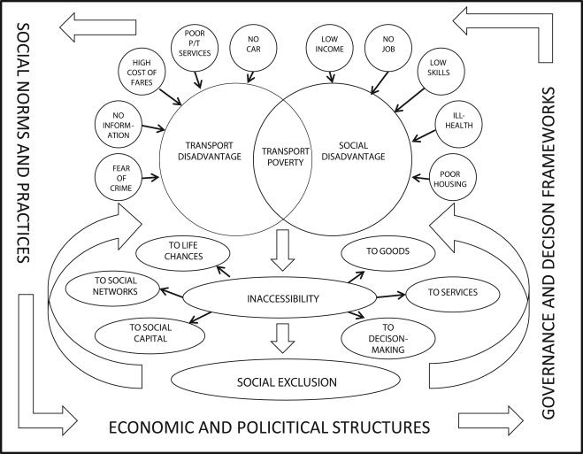 Flow chart Lucaa 2012 on transport poverty
