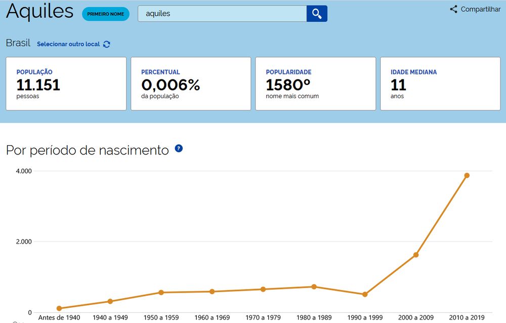 Aquiles 11111 pessoas com este nome