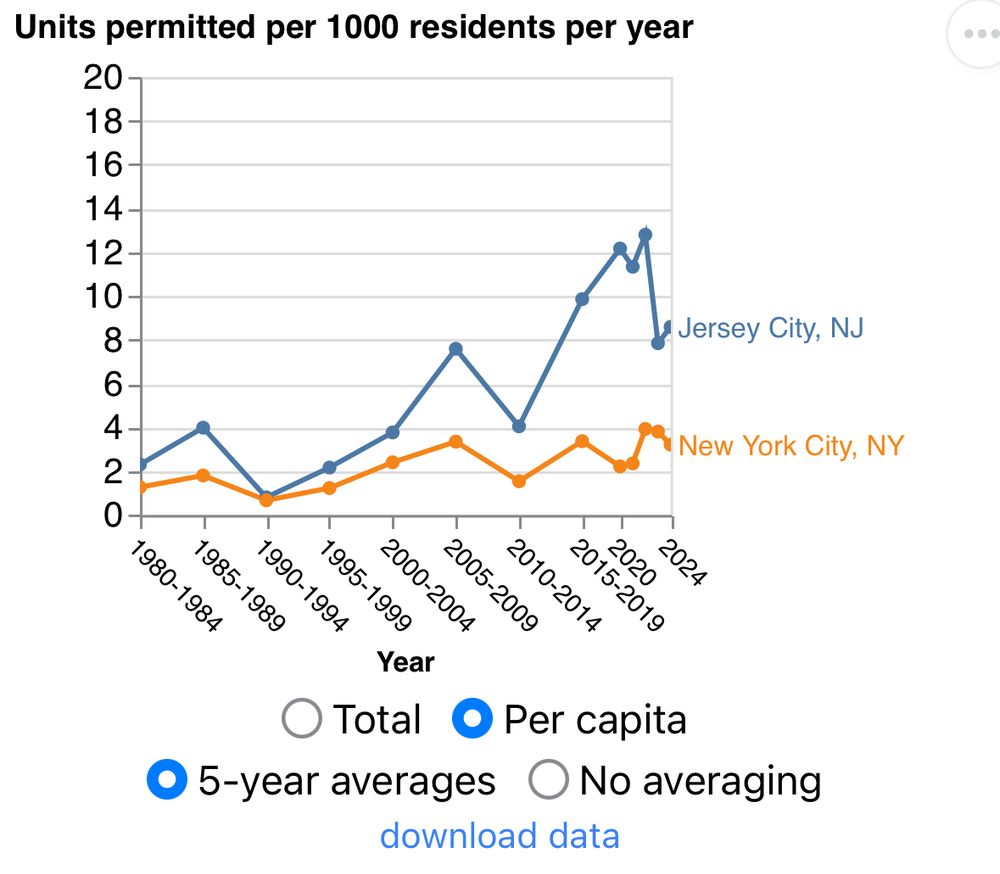 Data showing Jersey city building much more housing per capita than nyc
