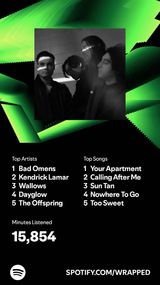 Screenshot of spotify wrapped

Top Artists
1 Bad Omens
2 Kendrick Lamar
3 Wallows
4 Dayglow
5 The Offspring

Top Songs
1 Your Apartment
2 Calling After Me
3 Sun Tan
4 Nowhere To Go
5 Too Sweet

Minutes Listened
15,854