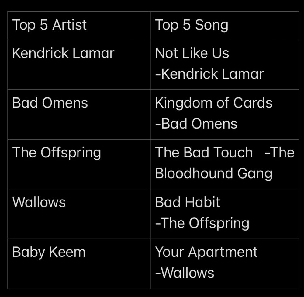 Top 5 Artist
Kendrick Lamar
Bad Omens
The Offspring
Wallows
Baby Keem 

Top 5 Song
Not Like Us -Kendrick Lamar
Kingdom of Cards -Bad Omens
The Bad Touch   -The Bloodhound Gang
Bad Habit            -The Offspring
Your Apartment -Wallows

