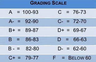 Letter Grade Scale:

A: 100-93
A-: 92-90
B+: 89-87
B: 86-83
B: 82-80
C+: 79-77
C: 76-73
C-: 72:70
D+: 69-67
D: 66-63
D-: 62-60
F: Below 60 