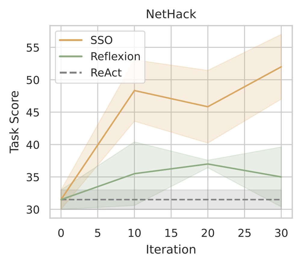 SSO outperforms Reflexion and ReAct on a NetHack benchmark.