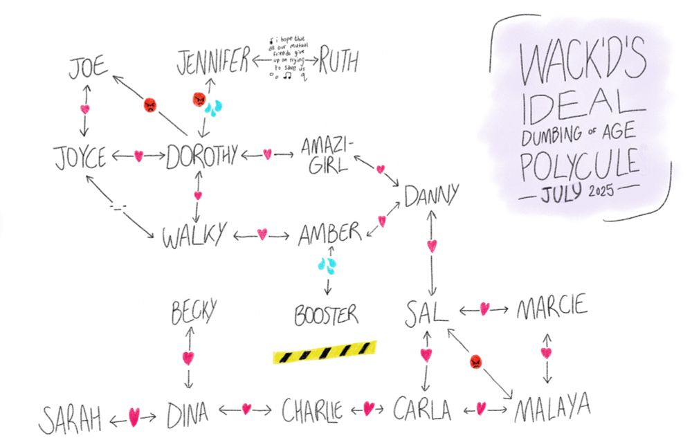 a complicated diagram of romantic and sexual relationships, including
- joyce/dorothy
- joyce/joe
- dorothy/walky 
- an arrow pointing from dorothy to joe with an angry face
- arrows pointing between joyce and walky with a meh face
- arrows pointing between dorothy and jennifer with an angry face and sweat drops
- arrows pointing between jennifer and ruth with the lyrics to 
