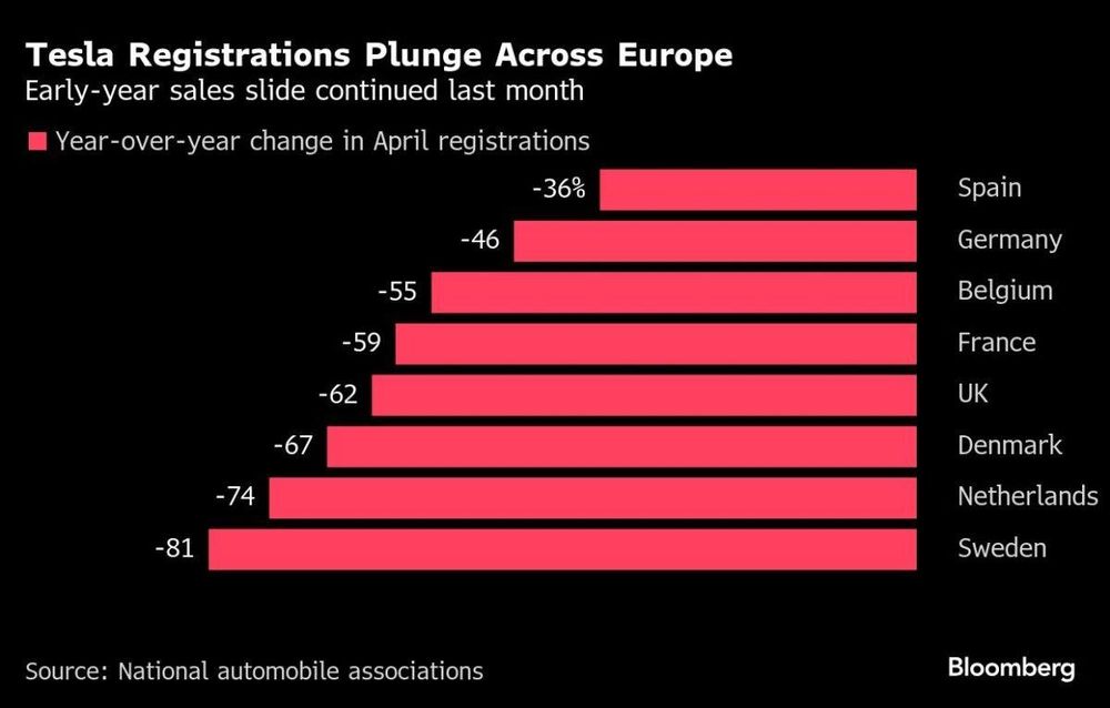 Chart: Tesla Registrations Plunge Across Europe
Early-year sales slide continued last month
Year-over-year change in April registrations:
Spain: -36%
Germany: -46%
Belgium: -55%
France: -59%
UK: -62%
Denmark: -67%
Netherlands: -74%
Sweden: -81%
