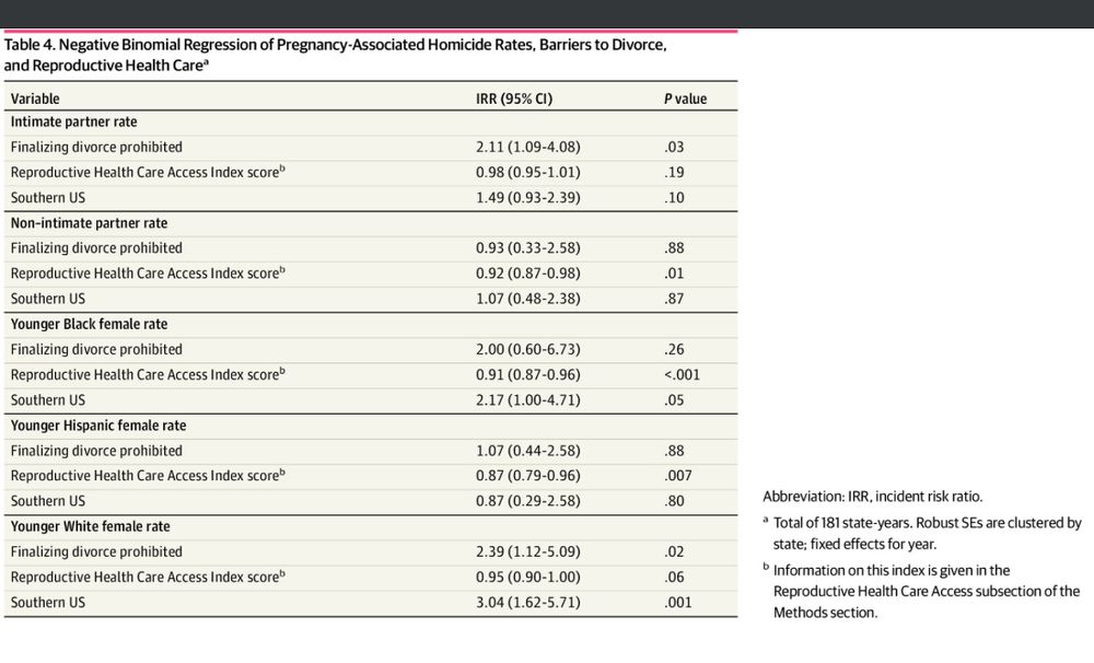 Table of negative binomial regression