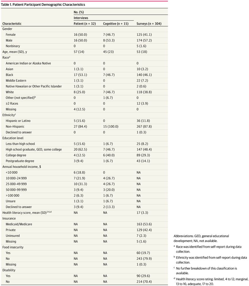 Development and Preliminary Validation of a Screener for Digital Health Readiness