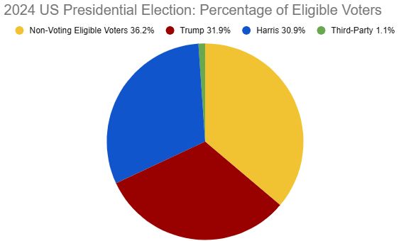 Pie chart that shows how eligible voters voted. 36.2% did not vote; 31.9% voted for Trump; 30.9% voted for Harris; and 1.1% voted third-party.