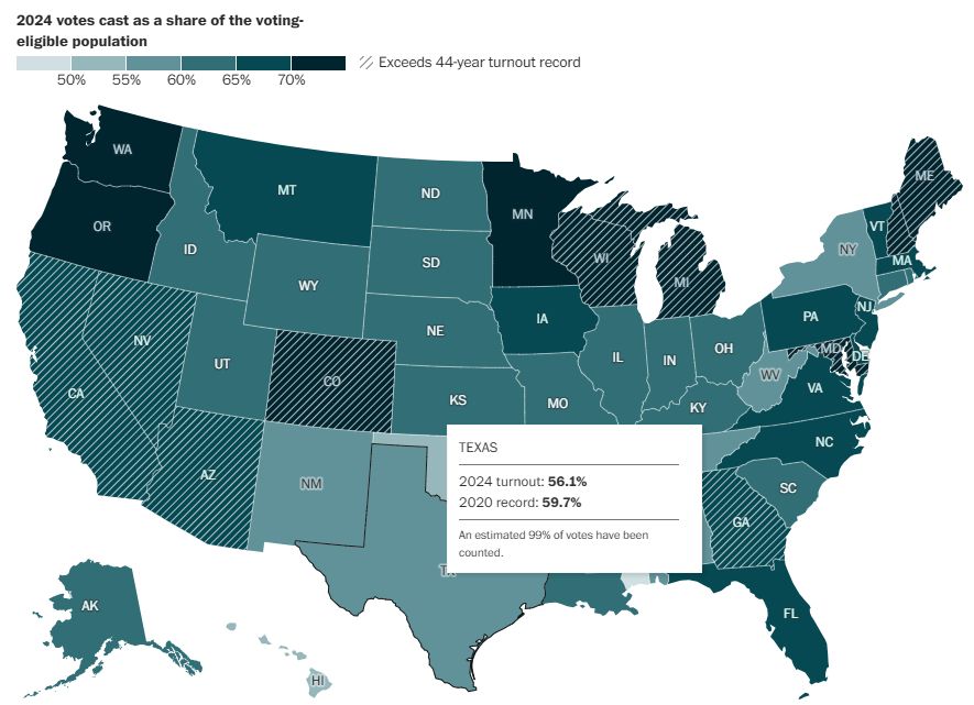 US map comparing voter turnout in 2024 and 2020, with Texas highlighted. In 2024, 56.1% of eligible voters voted. In 2020, 59.7% voted.