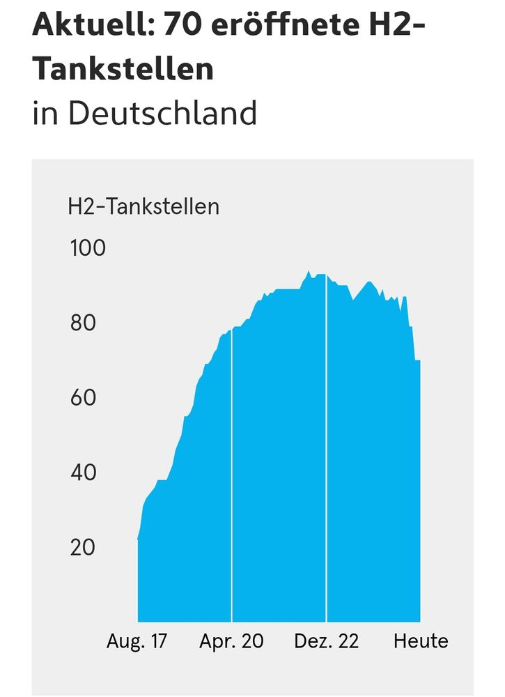 Anzahl der Wasserstofftankstellen in Deutschand.
Nach einem starken Anstieg zwischen 2017 und 2022 mit einer Spitze von 93 Tankstellen fällt die Anzahl wiede