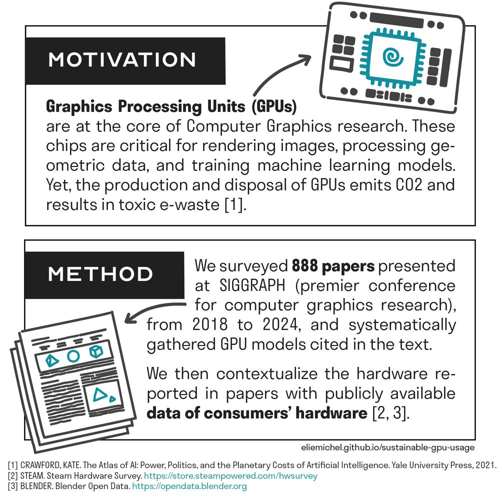 MOTIVATION
Graphical Processing Units (GPUs) are at the core of Computer Graphics research. These chips are critical for rendering images, processing geometric data, and training machine learning models. Yet, the production and disposal of GPUs emits CO2 and results in toxic e-waste [1].

METHOD
We surveyed 888 papers presented at SIGGRAPH (premier conference for computer graphics research), from 2018 to 2024, and systematically gathered GPU models cited in the text. 

We then contextualize the hardware reported in papers with publicly available data of consumers’ hardware [2, 3].

REFERENCES
[1] CRAWFORD, KATE. The Atlas of AI: Power, Politics, and the Planetary Costs of Artificial Intelligence. Yale University Press, 2021.
[2] STEAM. Steam Hardware Survey. https://store.steampowered.com/hwsurvey
[3] BLENDER. Blender Open Data. https://opendata.blender.org