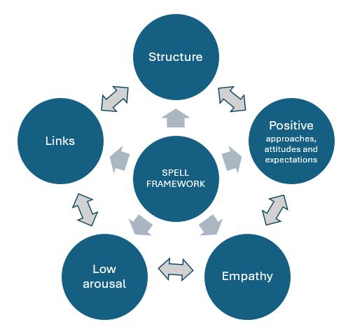 Graphic showing the 5 core elements of the SPELL framework: Structure; Positive approaches, attitudes and expectations; Empathy; Low arousal; Links