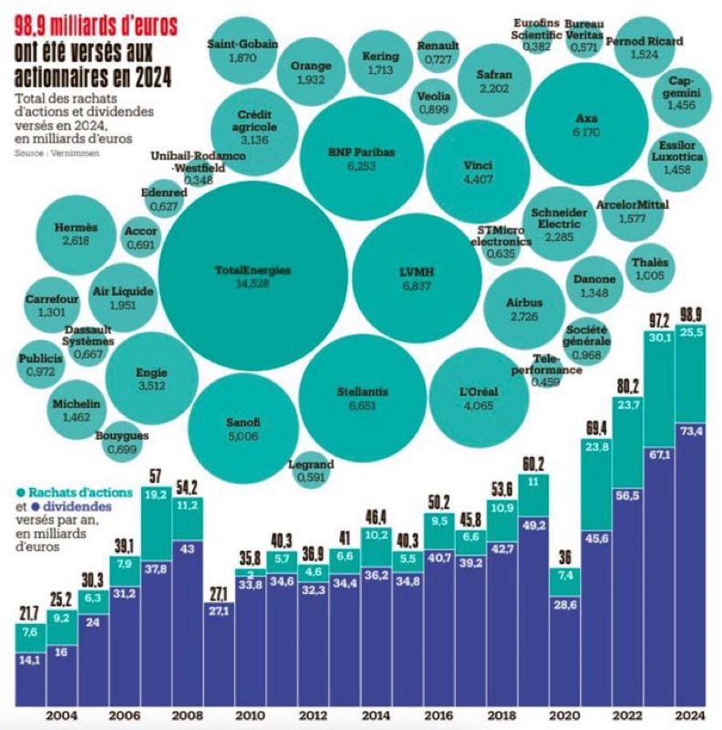 Visuel Libé : Dividendes versés aux actionnaires