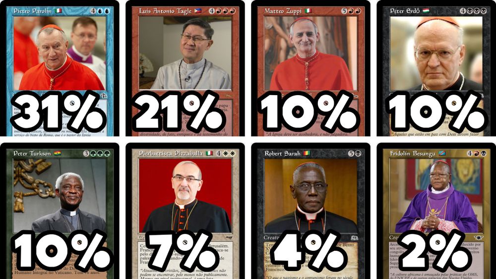 A imagem mostra oito cardeais da Igreja Católica representados como cartas de um jogo de estratégia, cada uma com um design inspirado no jogo Magic: The Gathering. Cada carta apresenta o nome, nacionalidade (indicado pela bandeira), imagem do cardeal e uma porcentagem destacada em números grandes e brancos, indicando as chances atribuídas a cada um deles — possivelmente de se tornarem papa. As cores das cartas seguem o estilo do jogo, sugerindo diferentes “atributos” ou “funções”:
	•	Pietro Parolin (Itália) – carta azul, com 31%.
	•	Luis Antonio Tagle (Filipinas) – carta vermelha, com 21%.
	•	Matteo Zuppi (Itália) – carta vermelha, com 10%.
	•	Péter Erdő (Hungria) – carta preta, com 10%.
	•	Peter Turkson (Gana) – carta verde, com 10%.
	•	Pierbattista Pizzaballa (Itália) – carta branca, com 7%.
	•	Robert Sarah (Guiné) – carta preta, com 4%.
	•	Fridolin Besungu (República Democrática do Congo) – carta dourada (multicolorida), com 2%.

A composição é visualmente marcante e parece tratar de especulações sobre o próximo conclave papal, com elementos lúdicos e simbólicos para representar os perfis e chances de cada cardeal.