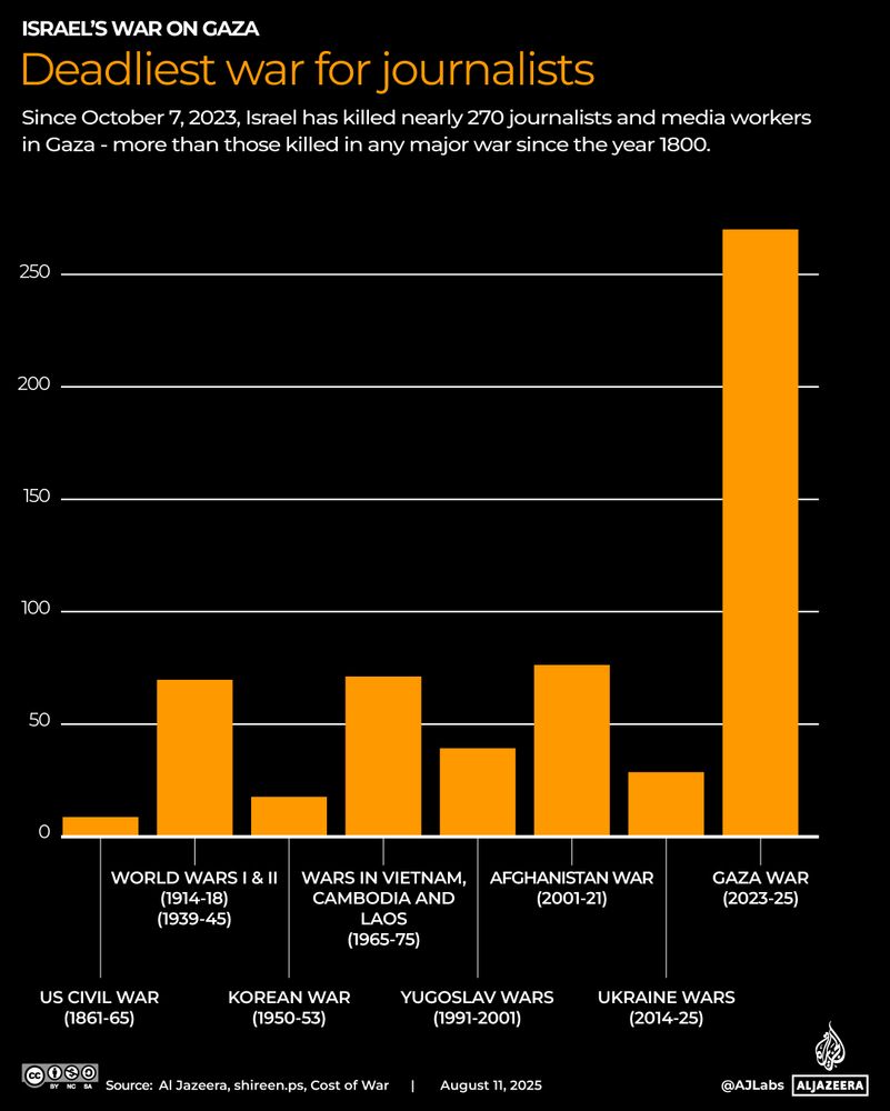 O gráfico, intitulado “Deadliest war for journalists” (A guerra mais mortal para jornalistas), compara o número de jornalistas mortos em diferentes conflitos desde 1800. Segundo a imagem, desde 7 de outubro de 2023, Israel matou quase 270 jornalistas e profissionais de mídia em Gaza — mais do que em qualquer outra guerra listada. As barras mostram, em ordem crescente de mortes: Guerra Civil dos EUA (~10), Guerra da Coreia (~15), Guerras na ex-Iugoslávia (~35), Guerras na Ucrânia (~40), Guerras Mundiais I e II (~65), Guerras no Vietnã, Camboja e Laos (~70), Guerra no Afeganistão (~75) e, disparado no topo, Guerra de Gaza 2023-2025 (~270). Fonte: Al Jazeera, shireen.ps, Cost of War, agosto de 2025.