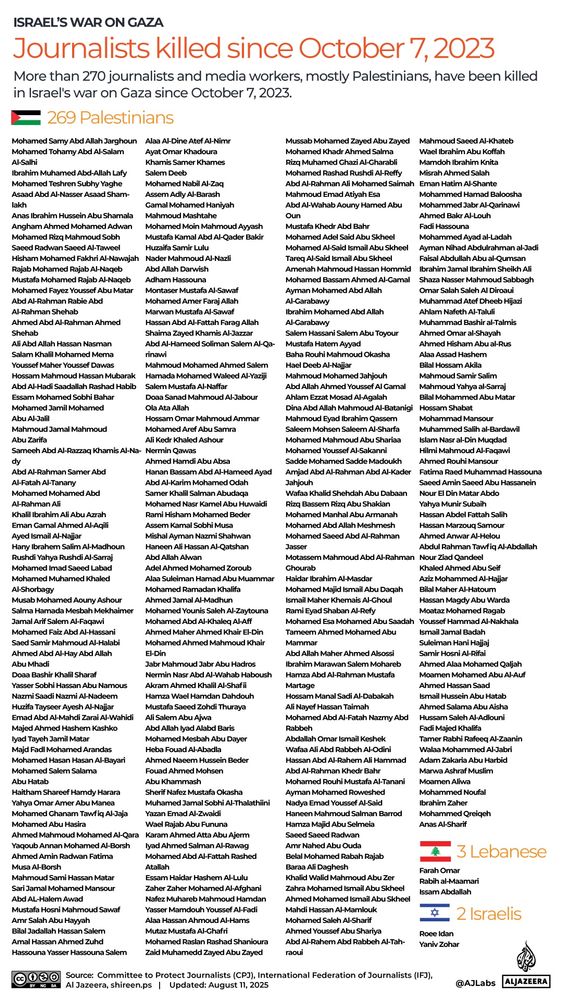 A imagem apresenta um painel intitulado “Journalists killed since October 7, 2023” (Jornalistas mortos desde 7 de outubro de 2023), no contexto da guerra de Israel contra Gaza. O subtítulo informa que mais de 270 jornalistas e profissionais de mídia, em sua maioria palestinos, foram mortos desde essa data. O quadro está dividido por nacionalidades: 269 palestinos, 3 libaneses e 2 israelenses.

A maior parte da área é ocupada por uma lista extensa e organizada em colunas com os nomes das 269 vítimas palestinas, em ordem aparentemente alfabética pelo primeiro nome, incluindo homens e mulheres. Entre eles, há nomes repetidos parcialmente, refletindo famílias ou patronímicos comuns.

Na parte inferior, há a seção de libaneses, com três nomes: Farah Omar, Rabih al-Maamari e Issam Abdallah. Ao lado, estão os dois israelenses: Roei Idan e Yaniv Zohar.

No rodapé, há as fontes da informação: Committee to Protect Journalists (CPJ), International Federation of Journalists (IFJ), Al Jazeera e shireen.ps, com atualização em 11 de agosto de 2025. O layout é limpo, com fundo branco, textos em preto, título em laranja e pequenos ícones das bandeiras da Palestina, Líbano e Israel indicando as nacionalidades.

O conjunto visual ressalta o impacto numérico das mortes, evidenciando que a grande maioria das vítimas é palestina, reforçando a narrativa de que o conflito tem atingido de forma desproporcional os jornalistas na Faixa de Gaza.