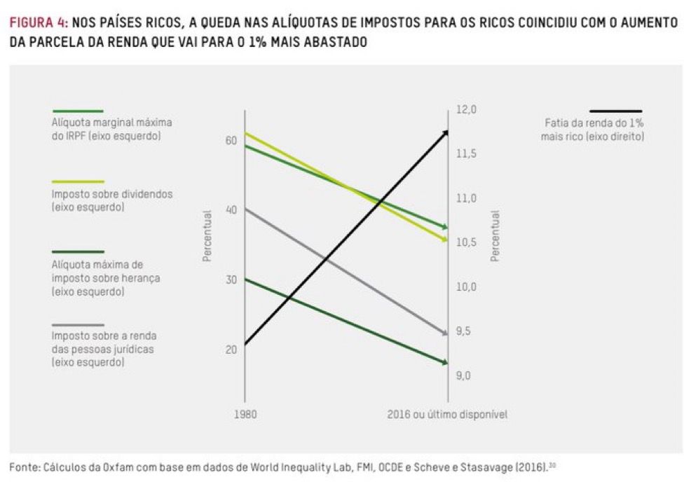 O gráfico mostra a relação entre a queda nas alíquotas de impostos para os mais ricos e o aumento da fatia da renda concentrada no 1% mais abastado em países desenvolvidos, entre 1980 e 2016. As linhas coloridas representam diferentes tipos de tributação (eixo esquerdo): imposto de renda de pessoa física (IRPF), dividendos, herança e renda de pessoas jurídicas — todas com trajetória descendente, indicando redução das taxas ao longo do período. Paralelamente, a linha preta (eixo direito) mostra a “fatia da renda do 1% mais rico”, que cresce de cerca de 9% para acima de 11,5%. A figura, baseada em cálculos da Oxfam com dados do World Inequality Lab, FMI, OCDE e Scheve & Stasavage (2016), ilustra como a diminuição da tributação progressiva coincidiu com o aumento da desigualdade de renda nas economias ricas.