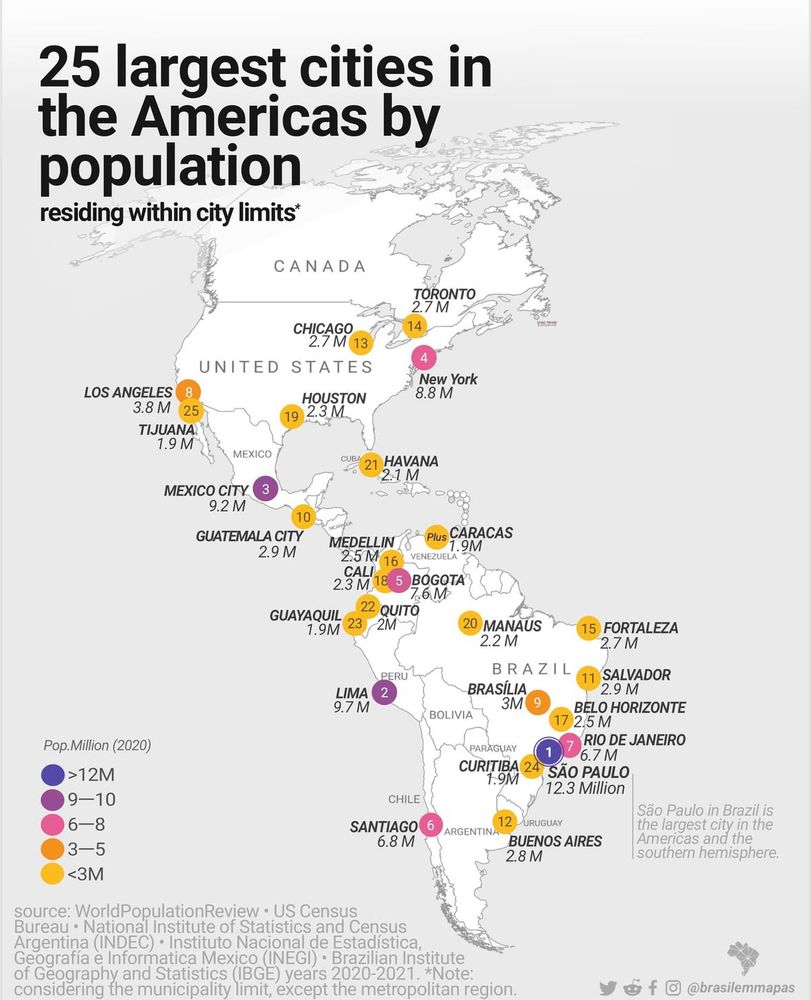 O mapa mostra as 25 maiores cidades das Américas por população residente dentro dos limites municipais, com dados de 2020. Cada cidade está representada por um ponto colorido conforme sua faixa populacional: roxo (mais de 12 milhões), vermelho (9–12M), rosa (6–8M), laranja (3–5M) e amarelo (menos de 3M). São Paulo lidera a lista com 12,3 milhões de habitantes, seguida por Lima (9,7M), Cidade do México (9,2M) e Nova York (8,8M). O Brasil se destaca com o maior número de cidades no ranking (7 no total), incluindo Rio de Janeiro, Brasília, Salvador, Fortaleza, Belo Horizonte, Manaus e Curitiba. Os dados foram reunidos a partir de fontes como o World Population Review, censo dos EUA, IBGE e institutos nacionais de estatísticas dos países envolvidos.