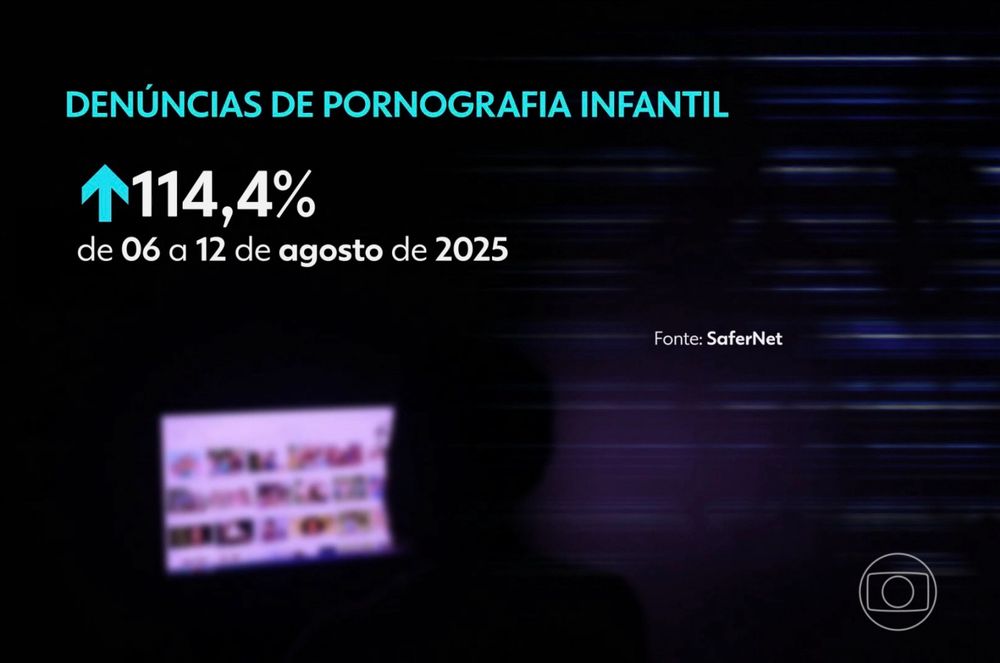 A imagem mostra um gráfico informativo com fundo escuro e a silhueta de uma pessoa diante de uma tela de computador exibindo miniaturas desfocadas. No canto superior esquerdo, em letras azuis e brancas, lê-se: “DENÚNCIAS DE PORNOGRAFIA INFANTIL”. Logo abaixo, um ícone de seta azul para cima acompanha o dado “↑114,4%”, seguido do período “de 06 a 12 de agosto de 2025”. No canto direito, está a fonte da informação: “Fonte: SaferNet”. O logotipo da TV Globo aparece no canto inferior direito.