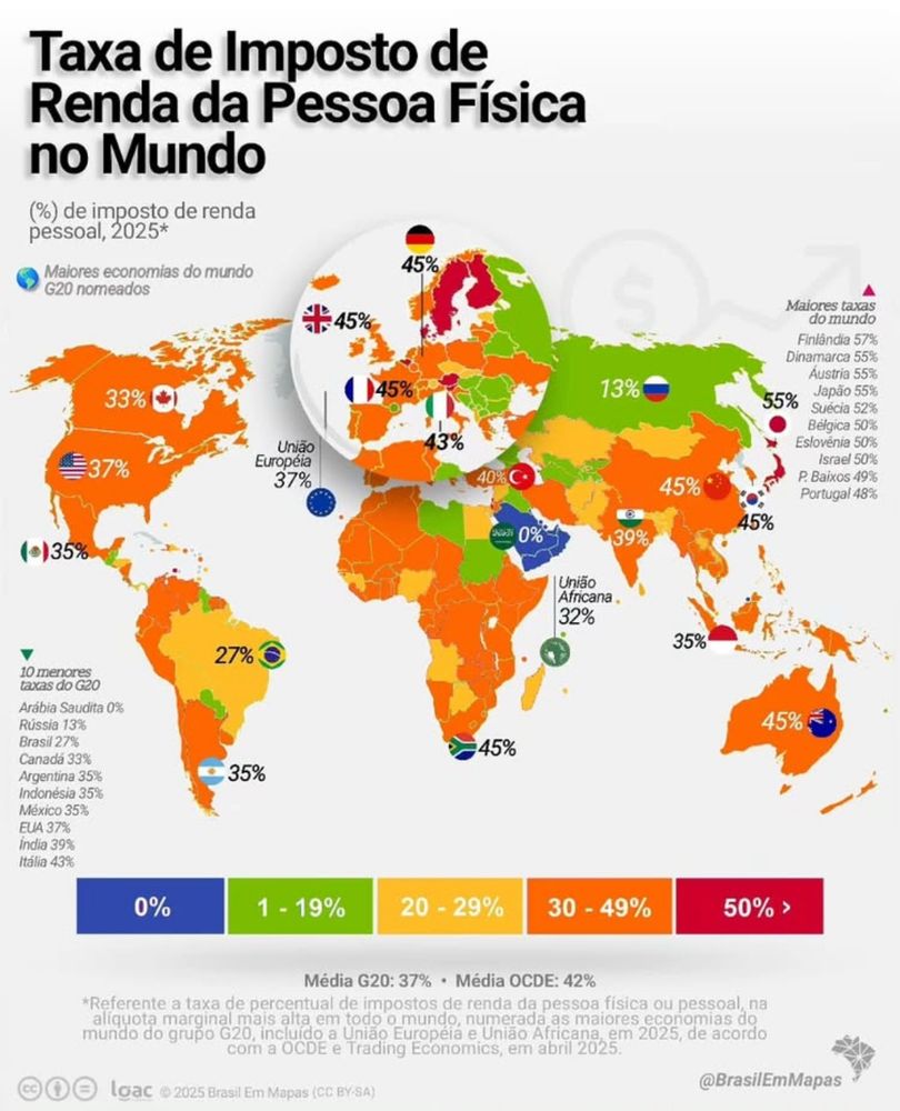 O mapa mostra as alíquotas máximas de imposto de renda da pessoa física no mundo em 2025, destacando os países do G20. A Finlândia lidera com 57%, seguida por Dinamarca, Áustria e Japão (55%). Bélgica e Suécia aplicam 50%, enquanto Alemanha, França, China, Reino Unido, Austrália, Coreia do Sul e África do Sul chegam a 45%. Os EUA têm 37%, e o Brasil aparece com uma das menores taxas do G20: 27%. Arábia Saudita é o único país com taxa zero. As cores indicam faixas de tributação: de azul (0%) até vermelho (acima de 50%). A média do G20 é de 37%, e da OCDE, 42%, evidenciando as variações na carga tributária entre países desenvolvidos e emergentes.