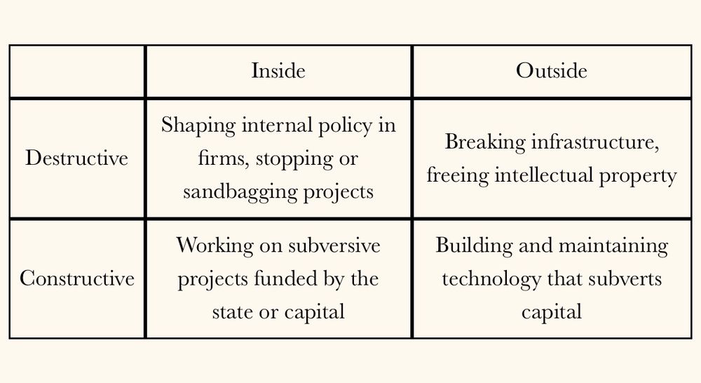 This is a 2x2 matrix table with “Inside” and “Outside” as column headers, and “Destructive” and “Constructive” as row headers. The four cells contain:

- Destructive/Inside: “Shaping internal policy in firms, stopping or sandbagging projects”
- Destructive/Outside: “Breaking infrastructure, freeing intellectual property”
- Constructive/Inside: “Working on subversive projects funded by the state or capital”
- Constructive/Outside: “Building and maintaining technology that subverts capital”​​​​​​​​​​​​​​​​